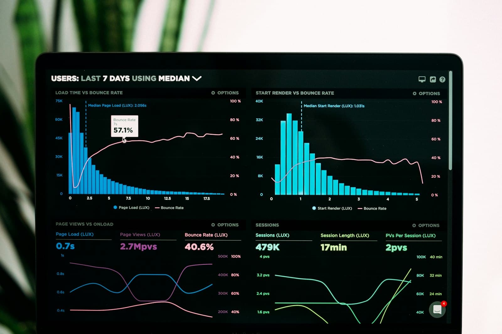 Laptop showing a web analytics dashboard with charts and KPIs